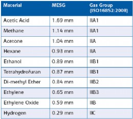 Table 1: Typical MESG and Gas Groups according to ISO 16852:2008