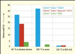 Comparison of chemical resistance of Kalrez 0090, Kalrez Spectrum 6375 and Kalrez 1050LF demonstrates outstanding resistance of Kalrez 0090, particularly to high concentrations of hydrogen sulphide (H2S)