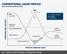 Fig 1; Velocity control principle - existing valve design Fig 1; Velocity control principle - existing valve design