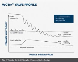 Fig 2; Velocity control principle  - proposed valve design