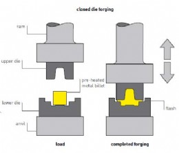 The closed die forging process