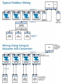 Using the AUMA actuators integral A/D converter can reduce system costs in typical fieldbus applications.