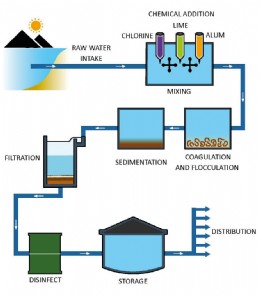 Figure 13.2.c Filter and backwash in a potable water plant.