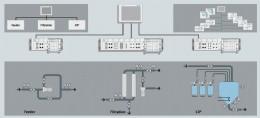 Numbering up instead of scaling up: with modular automation, plants can be expanded or modified in line with individual requirements. This illustration shows different variants of skids, ranging from a pump skid through to a filter module skid and CIP skid.