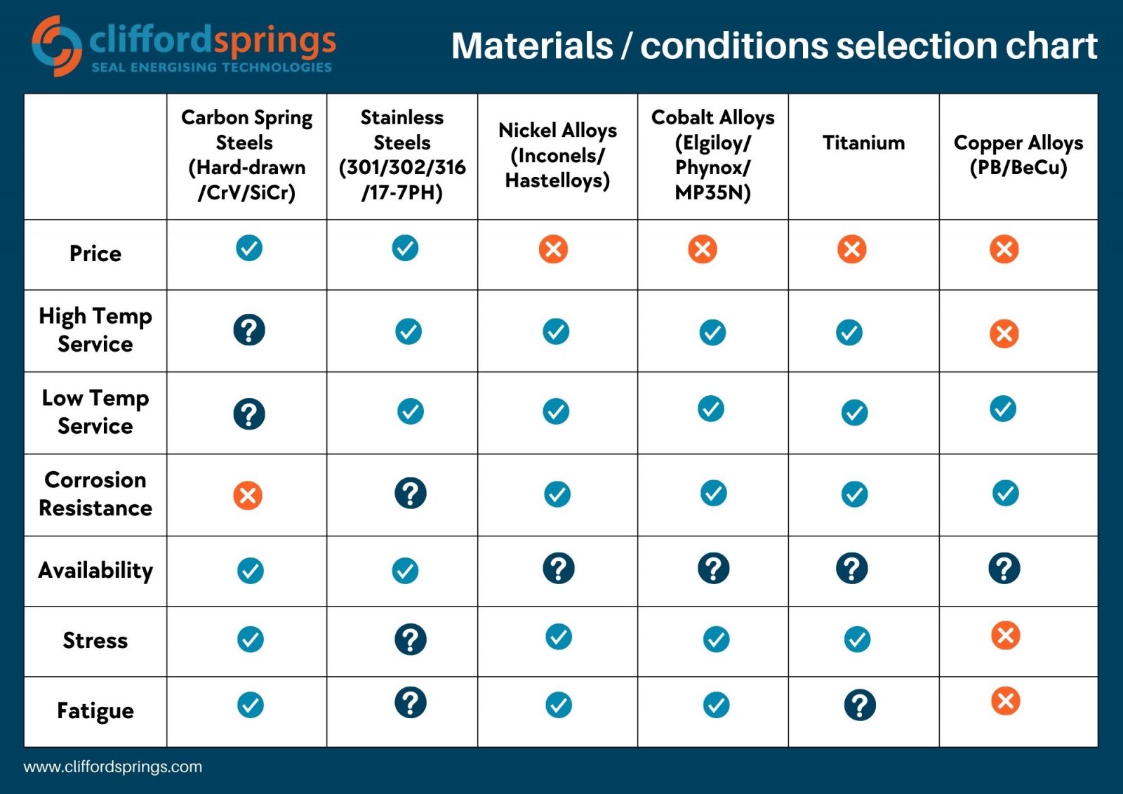 Chart to help engineers select suitable materials based on a number of conditions