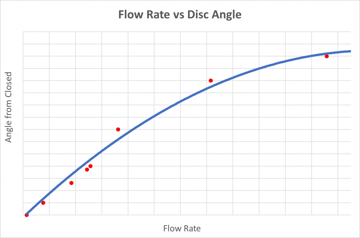 Relationship between disc angle and flow rate